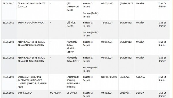 İfşa Listesi Yayınlandı! Bakanlık Sucuk Ve Dönerde Yapılan Hileyi İfşa Etti